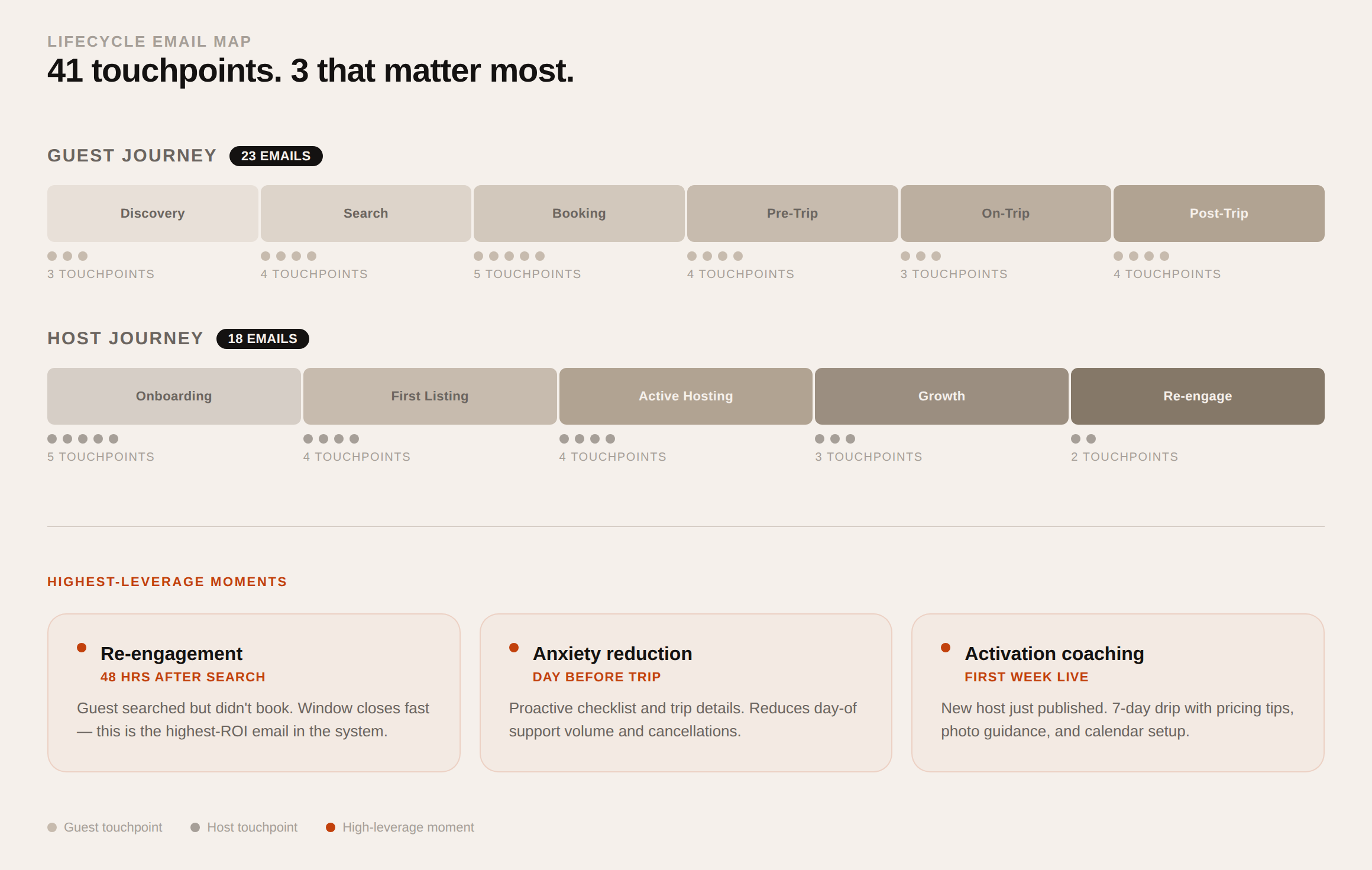 Full lifecycle email map