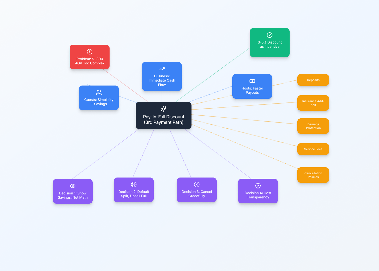 Edge case mapping and payment flow diagram