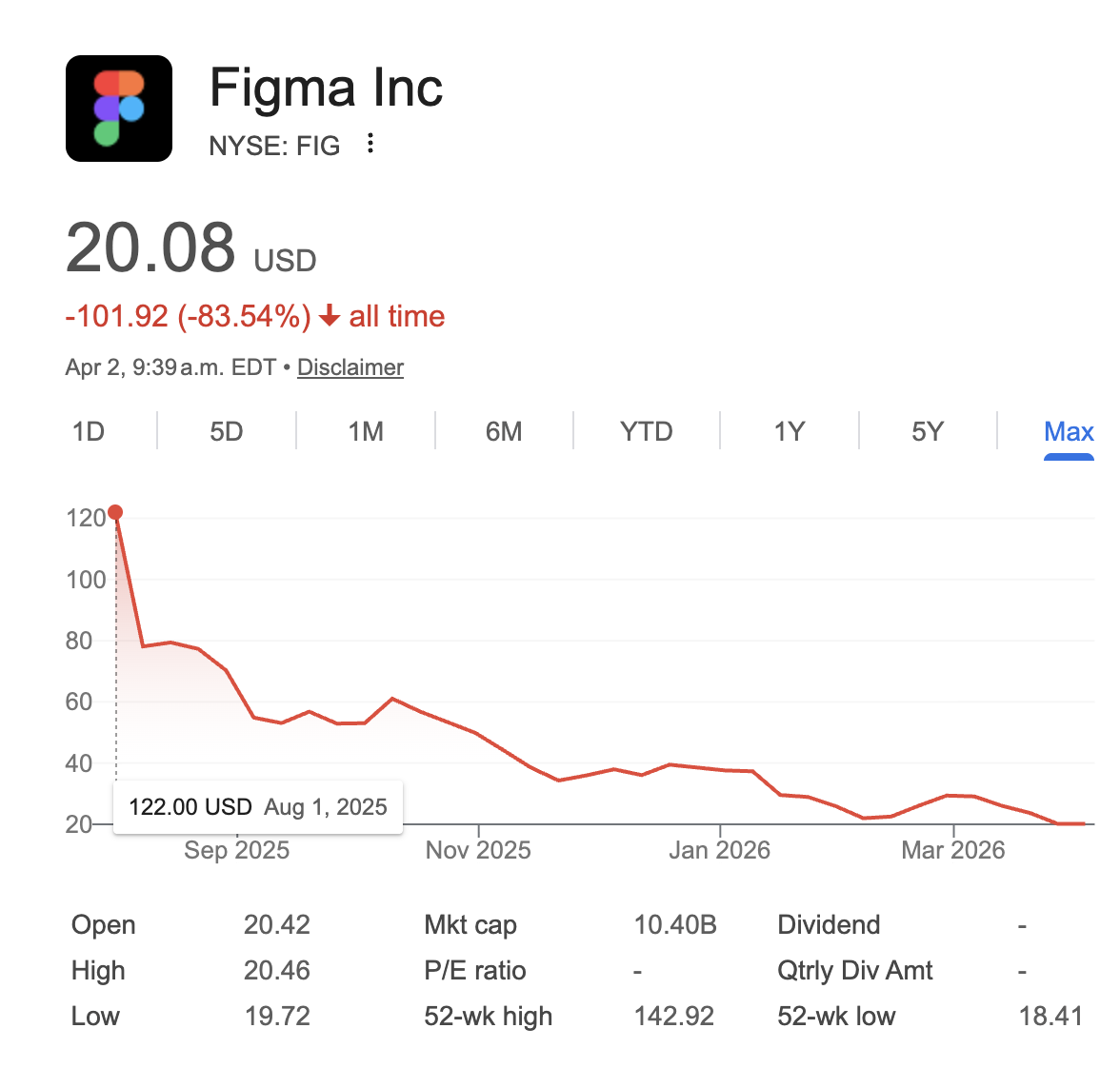 Figma (NYSE: FIG) share price since its July 2025 IPO